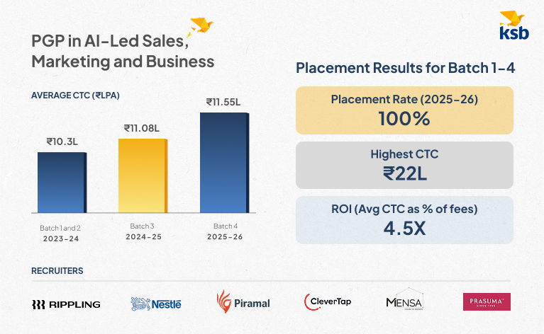 A New Record for B-School Outcomes: Kraftshala School of Business Places All Students, Average INR 11.55L, Highest INR 22L, 4.5x ROI on INR 2.59L KSB_Press Release data.jpg
