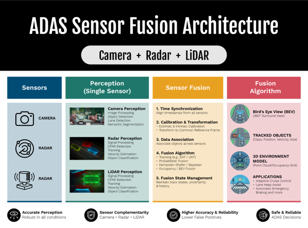 ADAS Sensor Fusion: The Intelligence Behind Safer Autonomous Driving ADAS-sensor-fusion-architecture